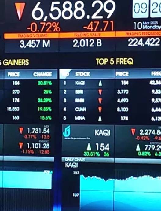 Ihsg turun di bawah level 7000 sebab konflik global yang semakin memanas