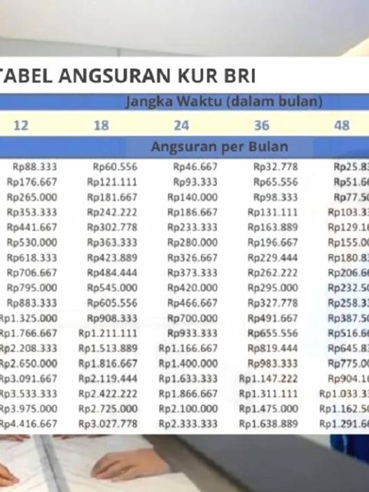 Simulasi angsuran kur bri 2025 dengan cicilan mulai rp500 ribu per bulan