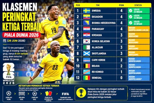 Tiga Tim Lolos 32 Besar