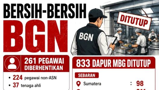 261 Pegawai Dipecat, 833 Dapur Ditutup