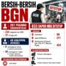 261 Pegawai Dipecat, 833 Dapur Ditutup