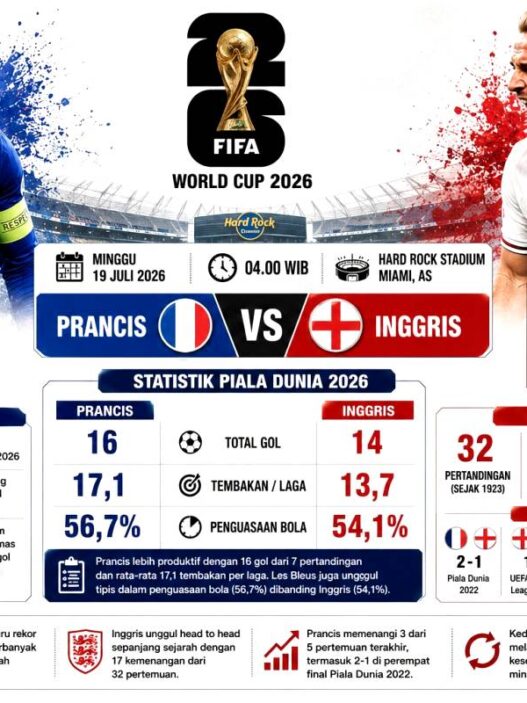 Mbappe Kejar Rekor, Inggris Tak Mau "Tekor"