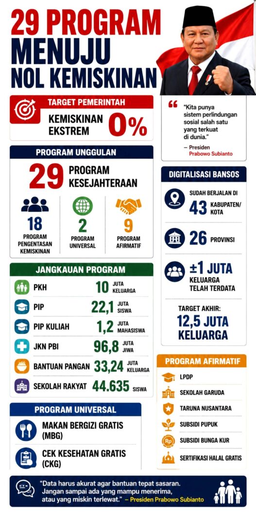 Prabowo Targetkan Nol Kemiskinan