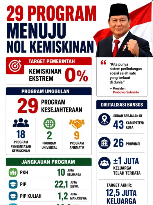 Prabowo Targetkan Nol Kemiskinan