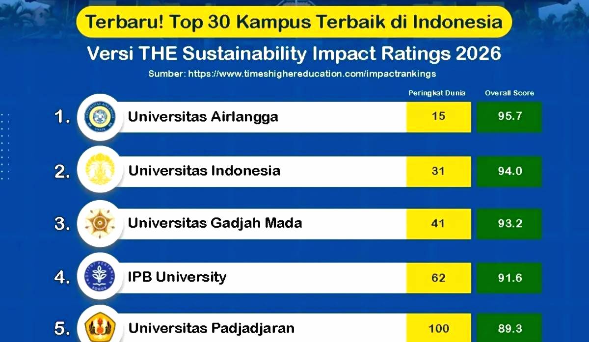 Capaian Pemeringkatan di Universitas di Indonesia