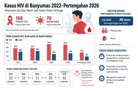 Kasus HIV Didominasi Kelompok LSL