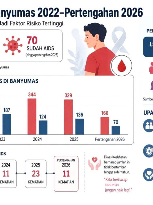Kasus HIV Didominasi Kelompok LSL