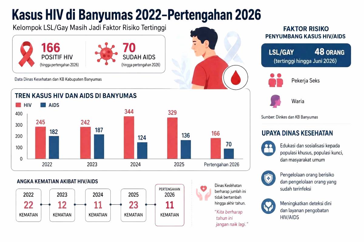 Kasus HIV Didominasi Kelompok LSL