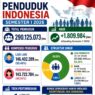 Penduduk RI Tembus 290 Juta Jiwa