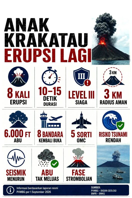 Anak Krakatau Kembali Erupsif