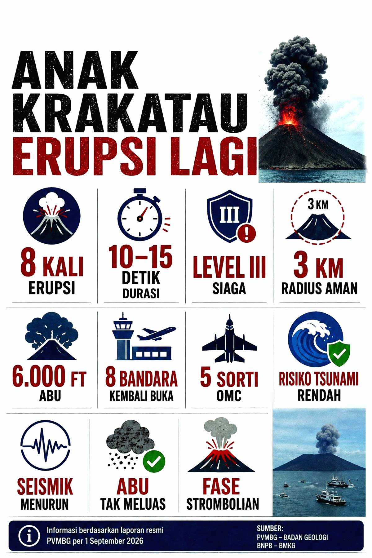 Anak Krakatau Kembali Erupsif