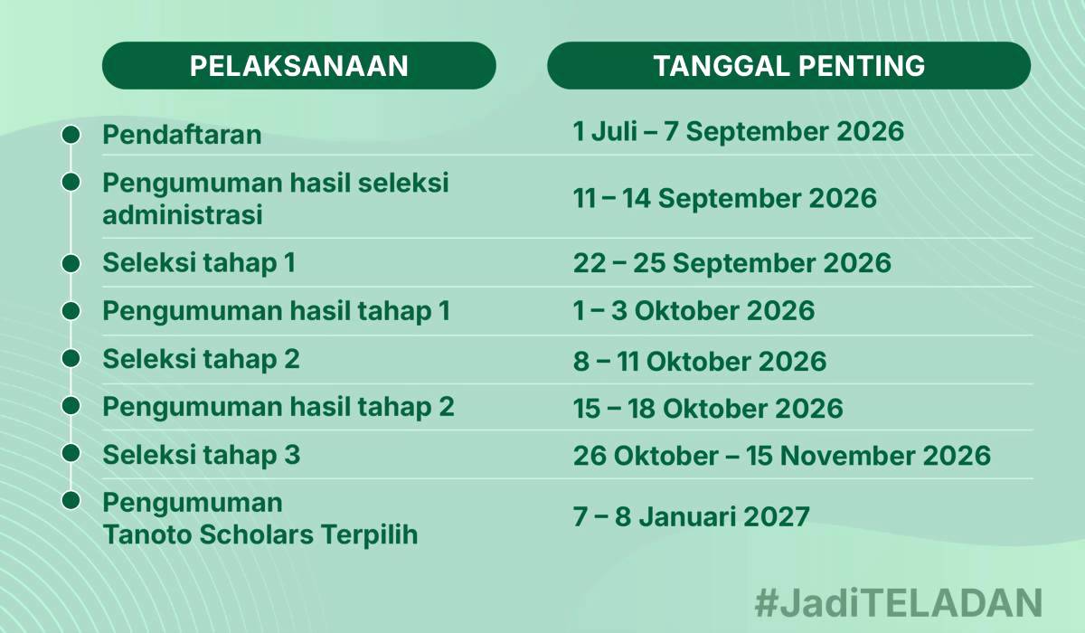 Pelaksanaan Beasiswa TELADAN